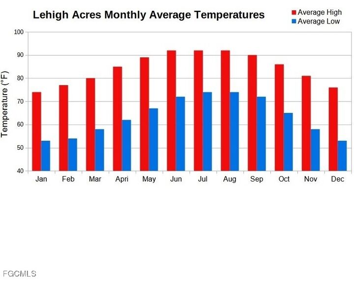 Property Photo:  3352 Meadow Road  FL 33974 